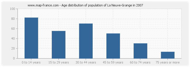 Age distribution of population of La Neuve-Grange in 2007